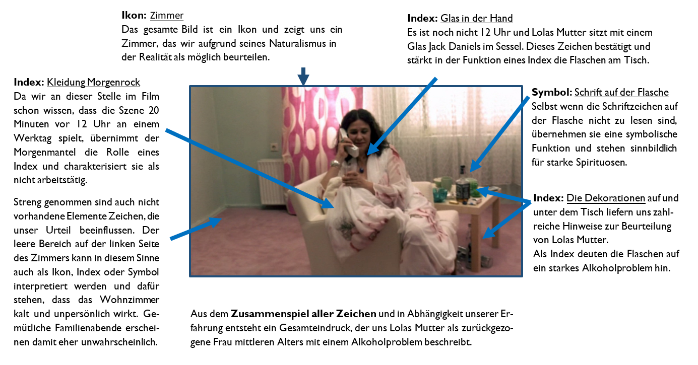 Index, Ikon und Symbol am Beispiel